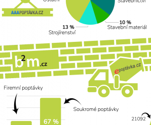 ePoptávka.cz dosáhla milionu poptávek za 124 miliard Kč!